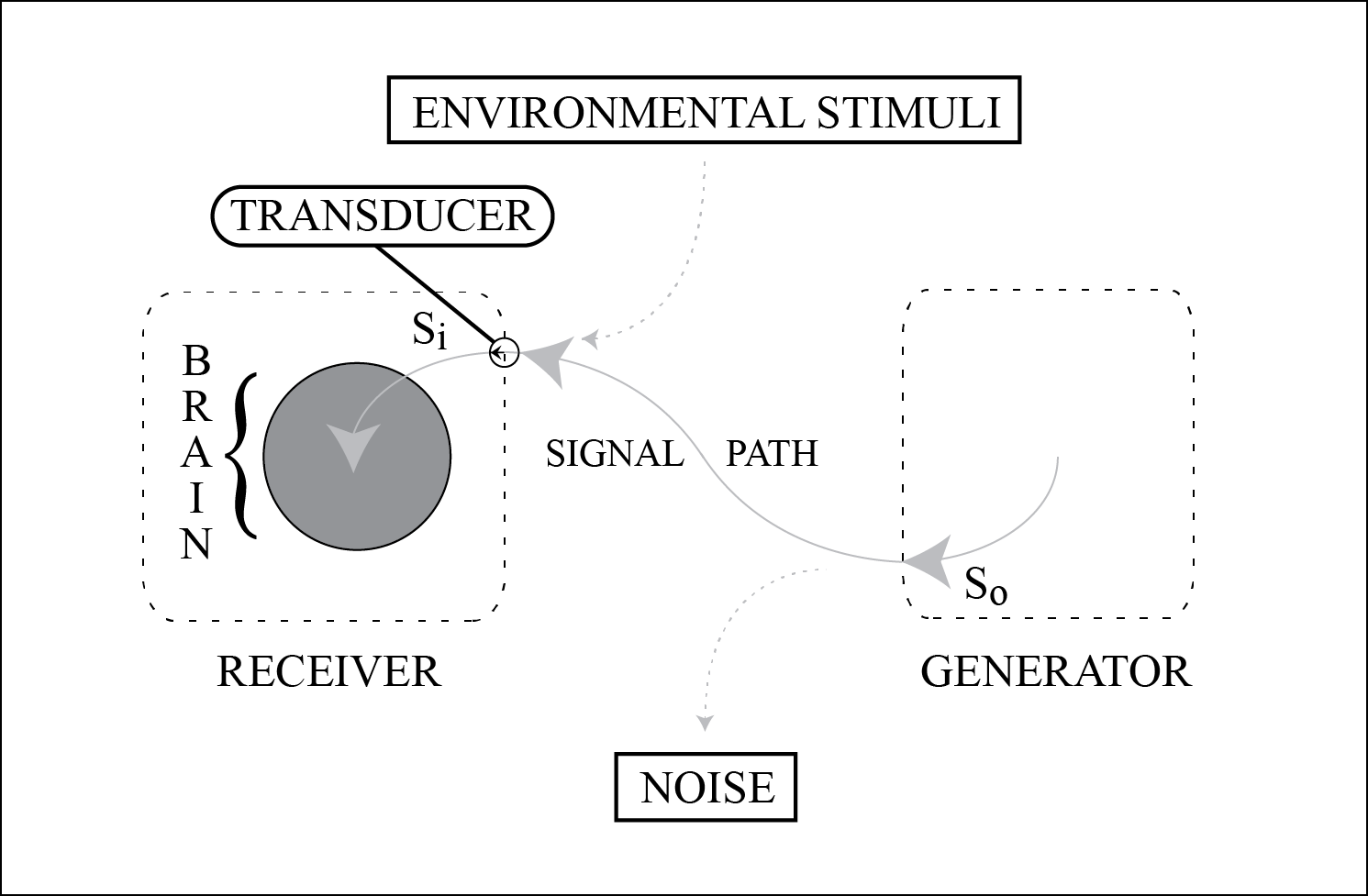 Transduction This diagram profiles the part of sensation that is transduction, represented as a small arrow inside of the trailing half of the small circle that indicates sensation.